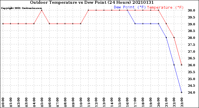 Milwaukee Weather Outdoor Temperature<br>vs Dew Point<br>(24 Hours)