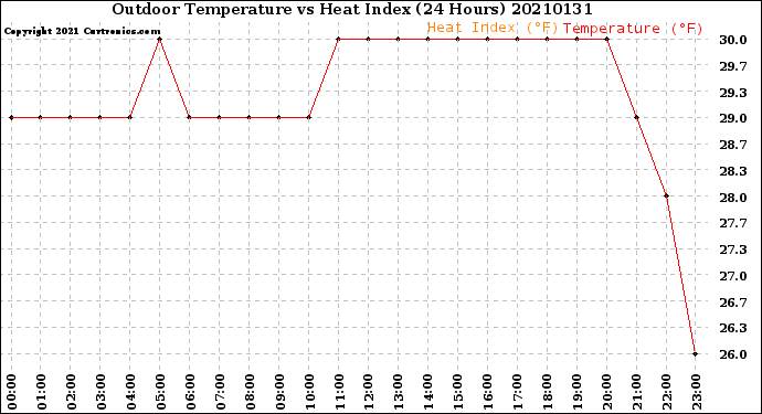 Milwaukee Weather Outdoor Temperature<br>vs Heat Index<br>(24 Hours)