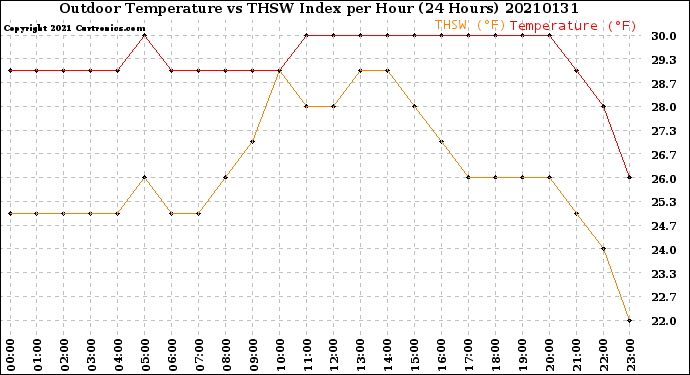 Milwaukee Weather Outdoor Temperature<br>vs THSW Index<br>per Hour<br>(24 Hours)