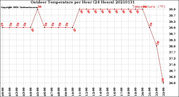 Milwaukee Weather Outdoor Temperature<br>per Hour<br>(24 Hours)