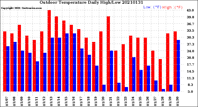 Milwaukee Weather Outdoor Temperature<br>Daily High/Low