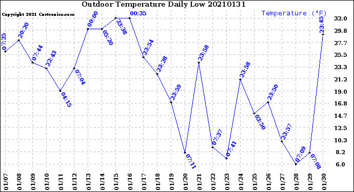 Milwaukee Weather Outdoor Temperature<br>Daily Low