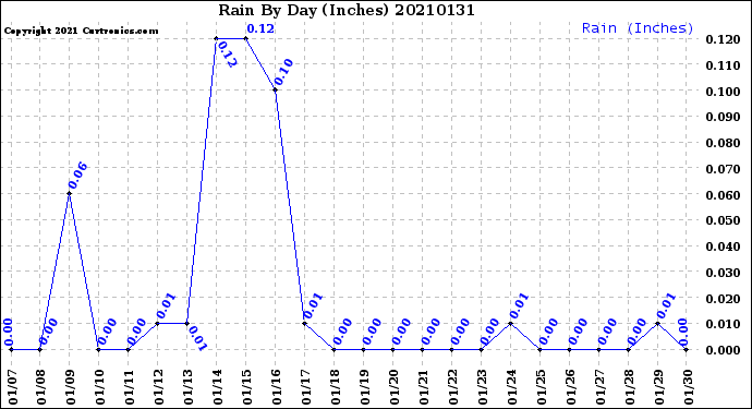 Milwaukee Weather Rain<br>By Day<br>(Inches)