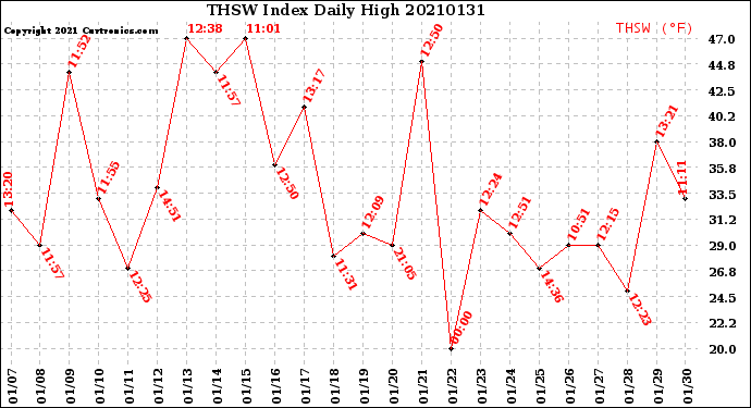 Milwaukee Weather THSW Index<br>Daily High