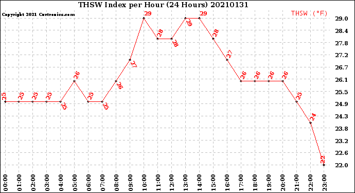 Milwaukee Weather THSW Index<br>per Hour<br>(24 Hours)