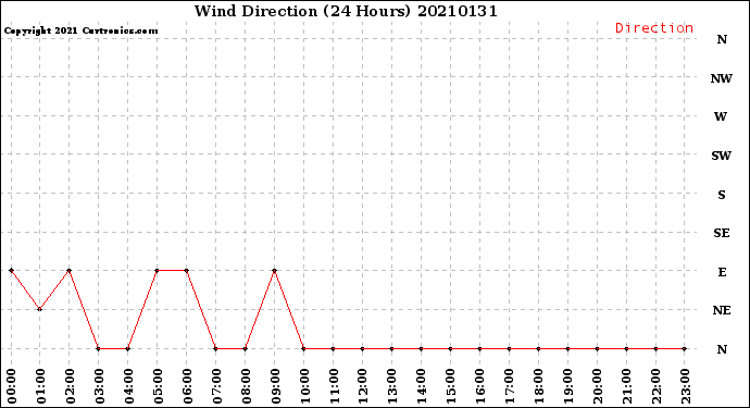 Milwaukee Weather Wind Direction<br>(24 Hours)