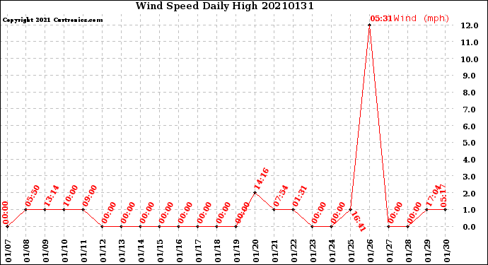 Milwaukee Weather Wind Speed<br>Daily High
