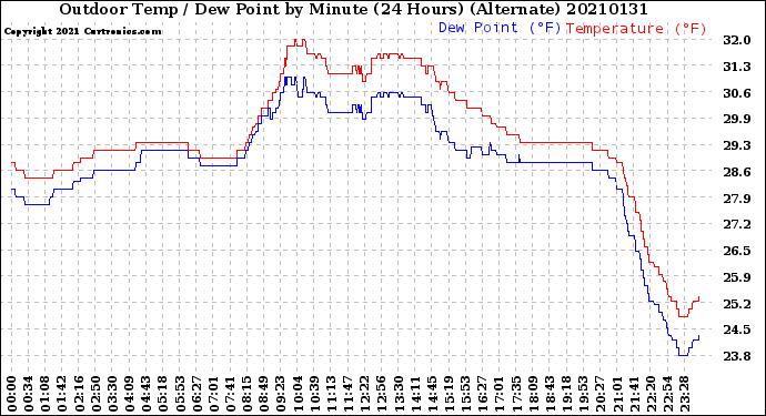 Milwaukee Weather Outdoor Temp / Dew Point<br>by Minute<br>(24 Hours) (Alternate)