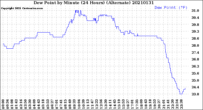 Milwaukee Weather Dew Point<br>by Minute<br>(24 Hours) (Alternate)