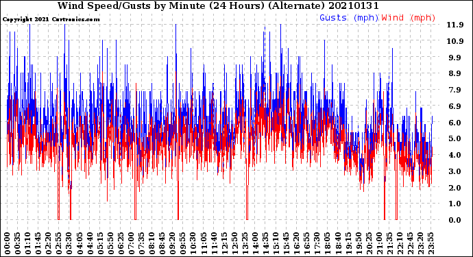 Milwaukee Weather Wind Speed/Gusts<br>by Minute<br>(24 Hours) (Alternate)