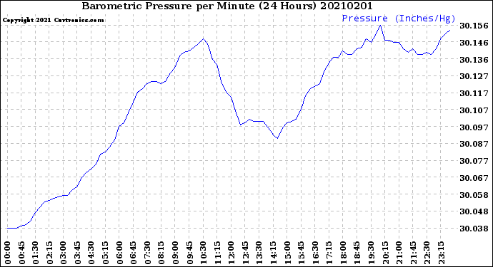 Milwaukee Weather Barometric Pressure<br>per Minute<br>(24 Hours)