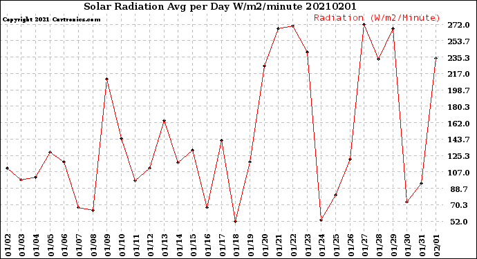 Milwaukee Weather Solar Radiation<br>Avg per Day W/m2/minute