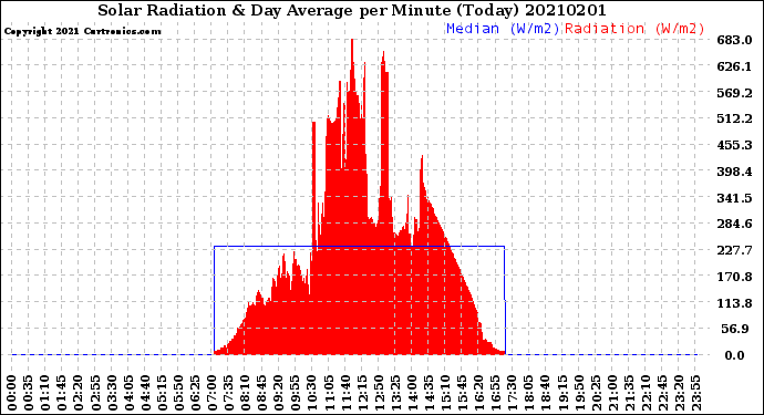 Milwaukee Weather Solar Radiation<br>& Day Average<br>per Minute<br>(Today)