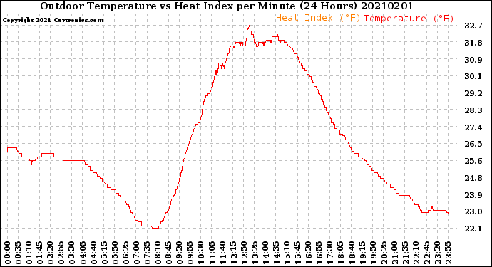 Milwaukee Weather Outdoor Temperature<br>vs Heat Index<br>per Minute<br>(24 Hours)