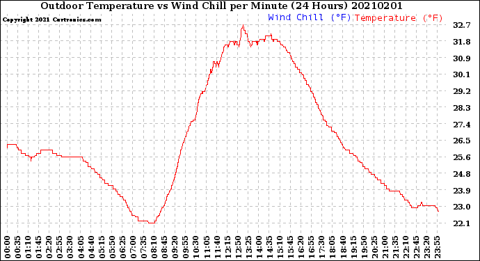 Milwaukee Weather Outdoor Temperature<br>vs Wind Chill<br>per Minute<br>(24 Hours)