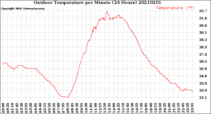 Milwaukee Weather Outdoor Temperature<br>per Minute<br>(24 Hours)