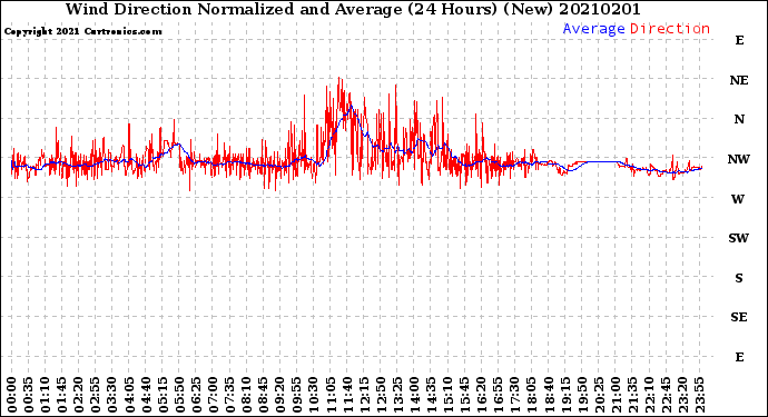 Milwaukee Weather Wind Direction<br>Normalized and Average<br>(24 Hours) (New)