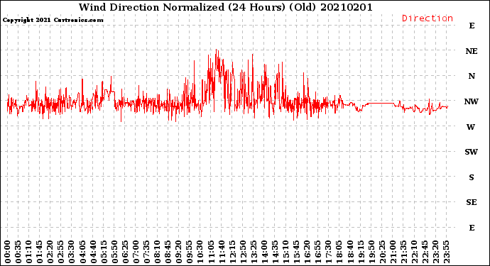 Milwaukee Weather Wind Direction<br>Normalized<br>(24 Hours) (Old)