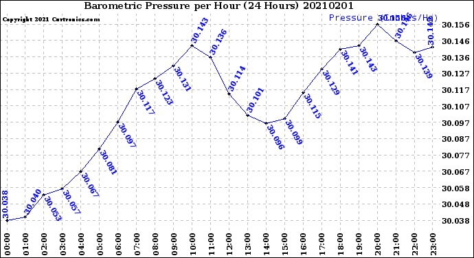 Milwaukee Weather Barometric Pressure<br>per Hour<br>(24 Hours)
