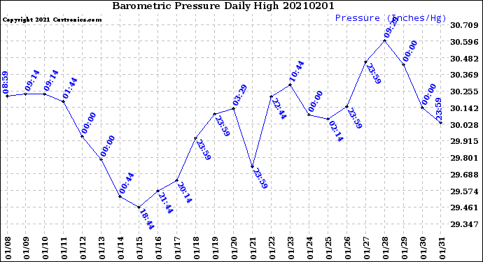 Milwaukee Weather Barometric Pressure<br>Daily High