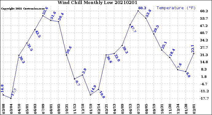 Milwaukee Weather Wind Chill<br>Monthly Low
