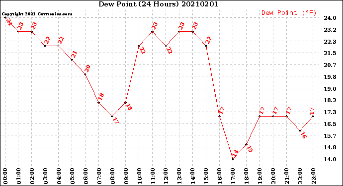 Milwaukee Weather Dew Point<br>(24 Hours)