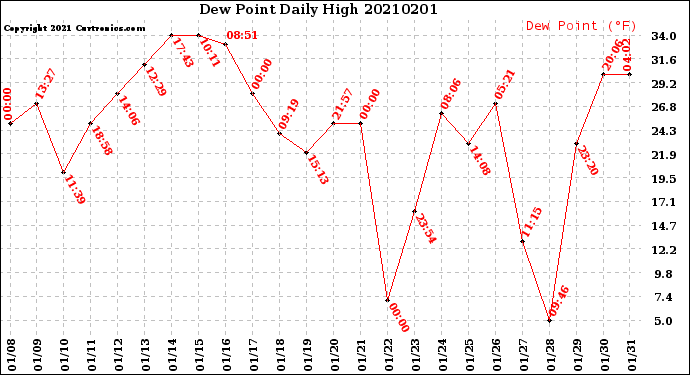 Milwaukee Weather Dew Point<br>Daily High