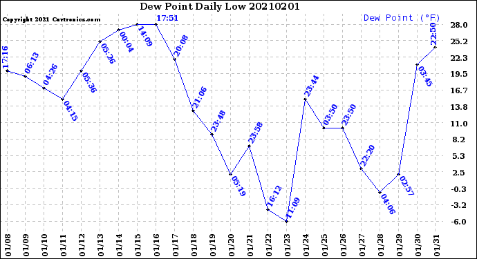 Milwaukee Weather Dew Point<br>Daily Low