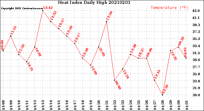 Milwaukee Weather Heat Index<br>Daily High