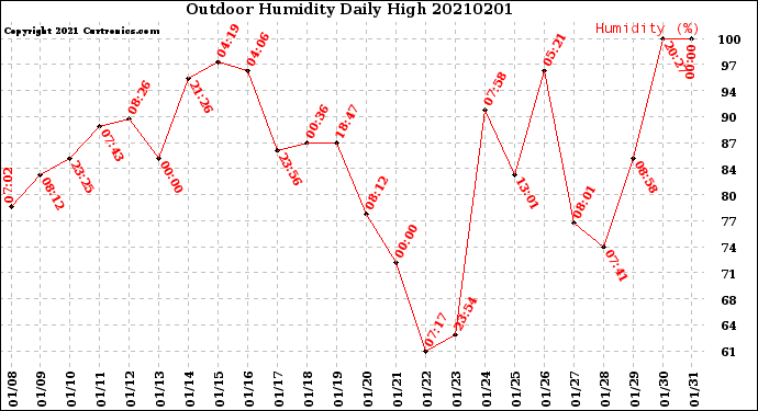 Milwaukee Weather Outdoor Humidity<br>Daily High