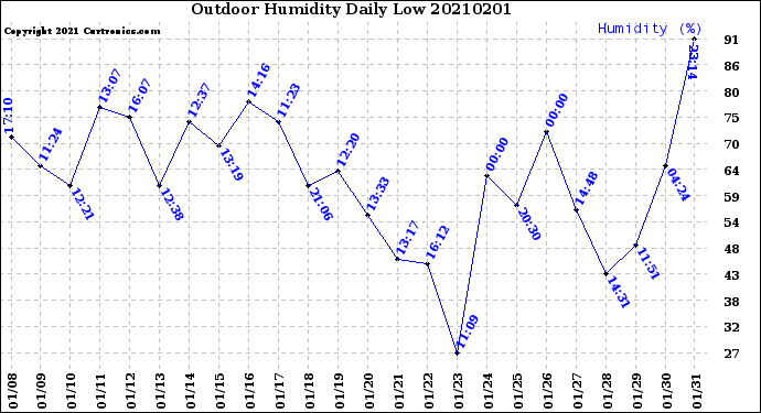 Milwaukee Weather Outdoor Humidity<br>Daily Low