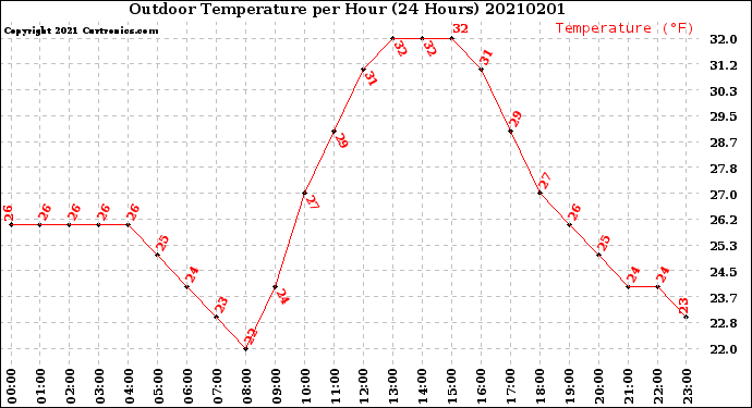 Milwaukee Weather Outdoor Temperature<br>per Hour<br>(24 Hours)