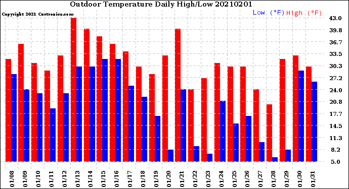 Milwaukee Weather Outdoor Temperature<br>Daily High/Low