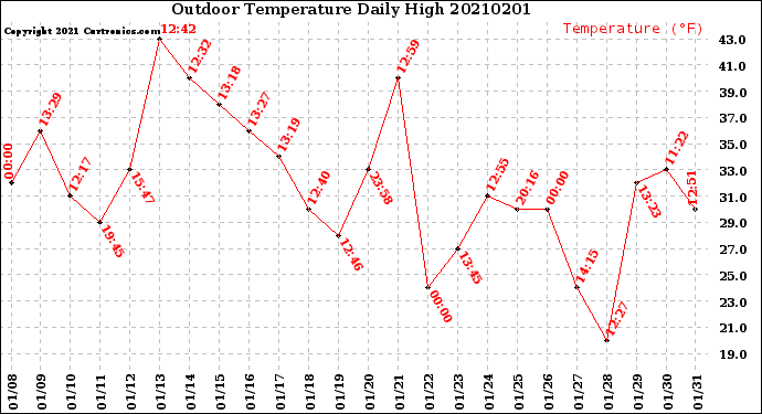 Milwaukee Weather Outdoor Temperature<br>Daily High