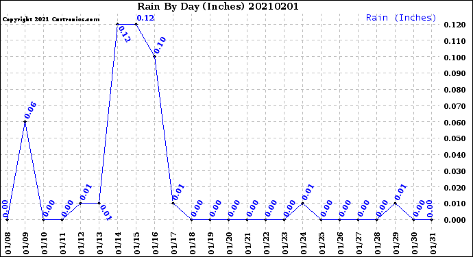 Milwaukee Weather Rain<br>By Day<br>(Inches)