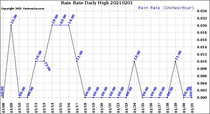 Milwaukee Weather Rain Rate<br>Daily High