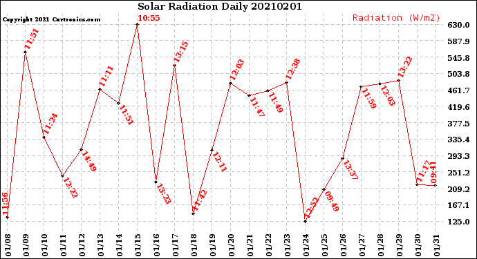 Milwaukee Weather Solar Radiation<br>Daily