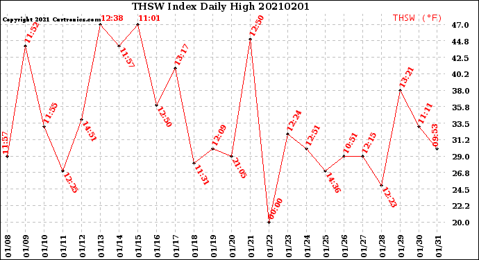 Milwaukee Weather THSW Index<br>Daily High