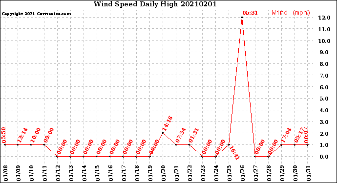 Milwaukee Weather Wind Speed<br>Daily High