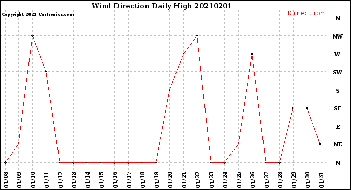 Milwaukee Weather Wind Direction<br>Daily High