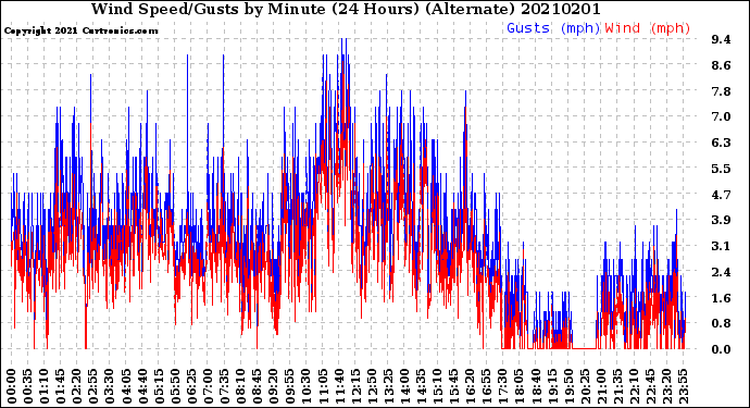 Milwaukee Weather Wind Speed/Gusts<br>by Minute<br>(24 Hours) (Alternate)