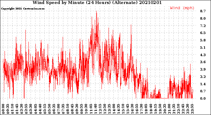 Milwaukee Weather Wind Speed<br>by Minute<br>(24 Hours) (Alternate)