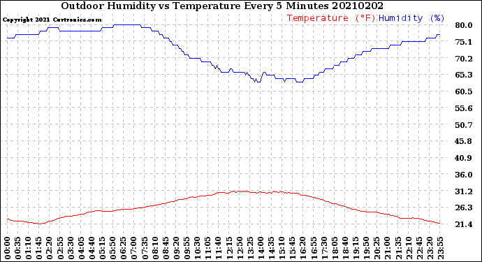 Milwaukee Weather Outdoor Humidity<br>vs Temperature<br>Every 5 Minutes