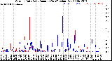 Milwaukee Weather Outdoor Rain<br>Daily Amount<br>(Past/Previous Year)