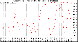 Milwaukee Weather Solar Radiation<br>Avg per Day W/m2/minute