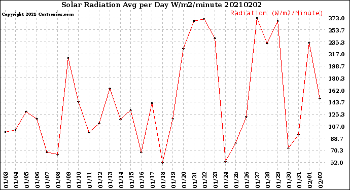 Milwaukee Weather Solar Radiation<br>Avg per Day W/m2/minute