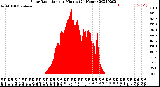 Milwaukee Weather Solar Radiation<br>per Minute<br>(24 Hours)