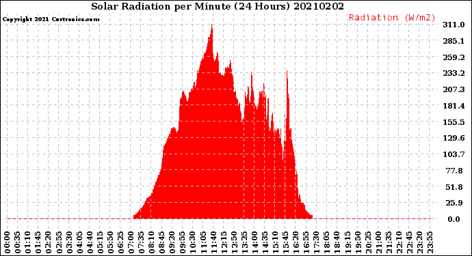 Milwaukee Weather Solar Radiation<br>per Minute<br>(24 Hours)