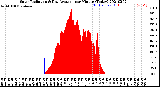 Milwaukee Weather Solar Radiation<br>& Day Average<br>per Minute<br>(Today)