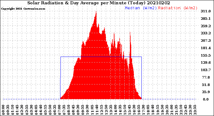 Milwaukee Weather Solar Radiation<br>& Day Average<br>per Minute<br>(Today)